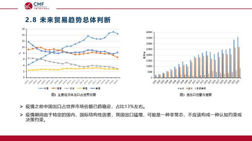 聚焦 中国外贸走势分析及预测 ,CMF专题报告发布
